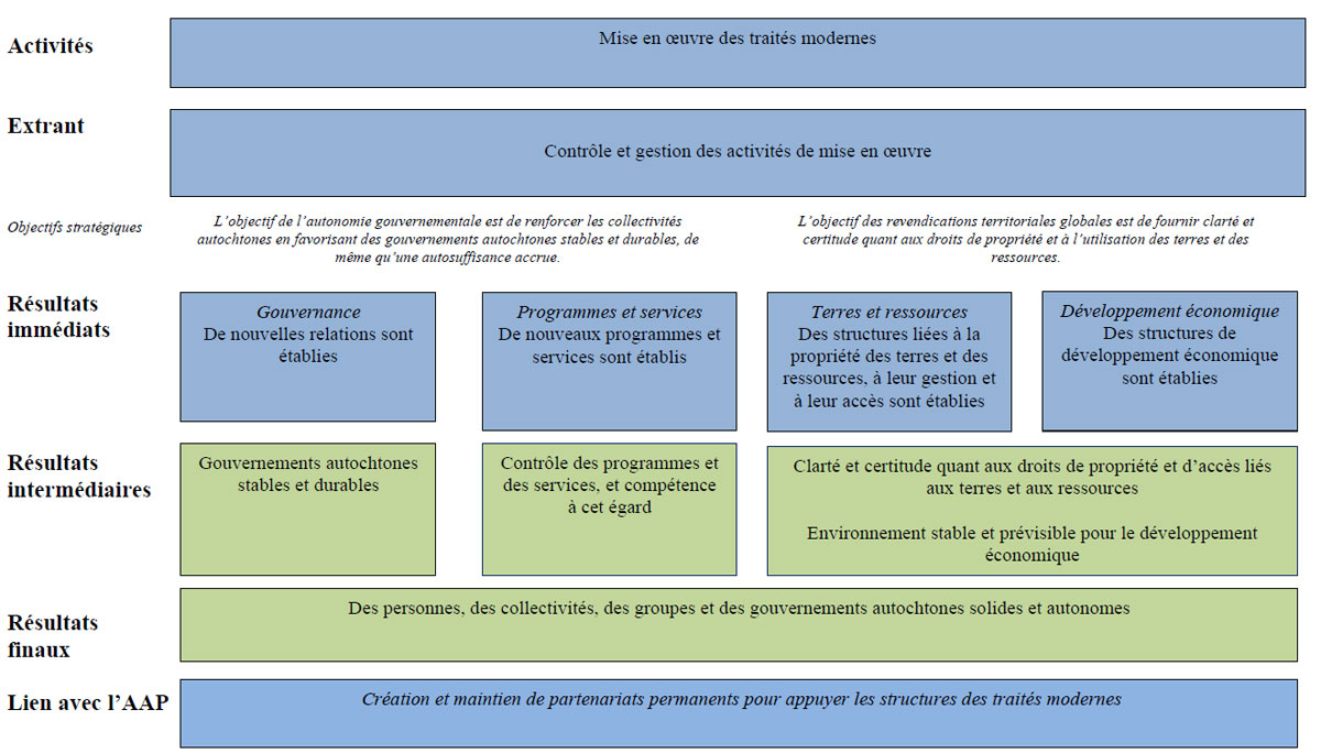 Objectifs et résultats attendus