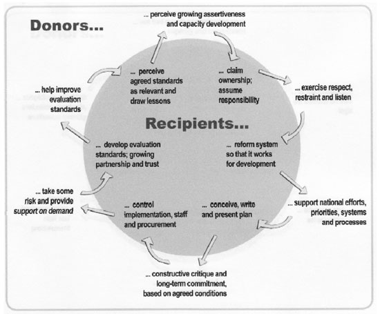 Donors