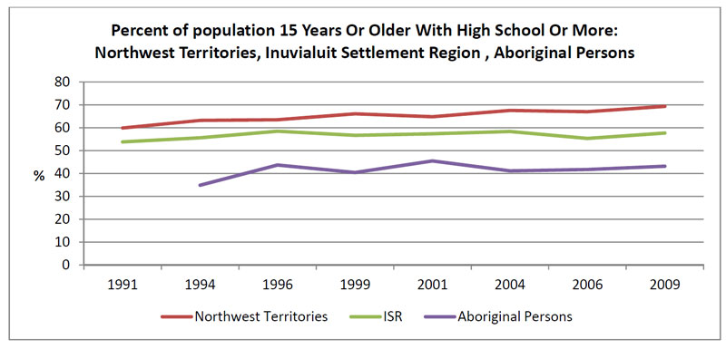 Percentage of population aged 15 years or older with high school education or more (Northwest Territories, the Inuvialuit Settlement Region, and Aboriginal persons within the Inuvialuit Settlement Region)