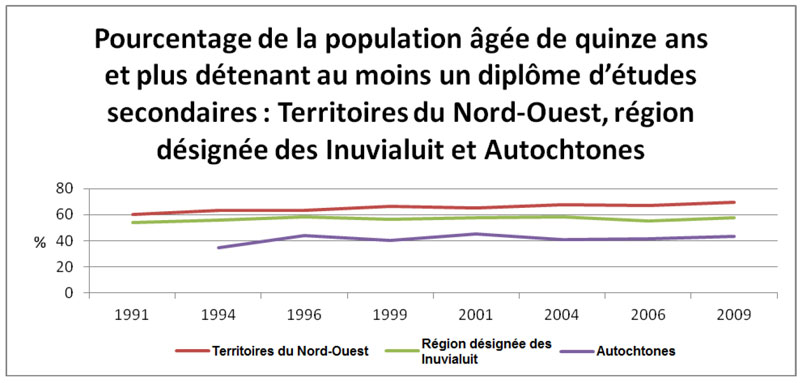 Pourcentage de la population âgée de quinze ans et plus détenant au moins un  diplôme d'études secondaires (dans les Territoires du Nord-Ouest et la région  désignée des Inuvialuit, ainsi que chez les Autochtones vivant dans celle-ci)