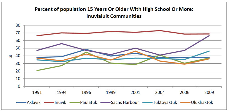Percentage of population aged 15 years or older with high school education  or more, broken down by Inuvialuit community