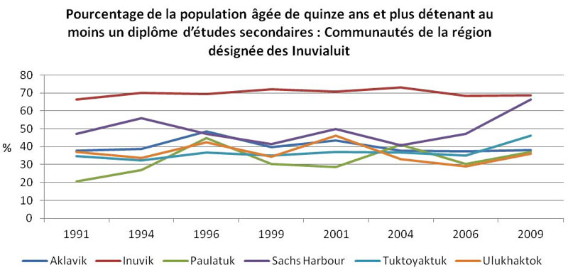 Pourcentage de la population âgée de quinze ans et plus détenant au moins un  diplôme d'études secondaires ventilé par communauté de la région désignée des  Inuvialuit