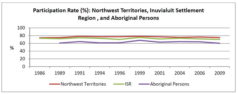 Participation rate for the Northwest Territories, Inuvialuit Settlement  Region, and Aboriginal persons within the Inuvialuit Settlement Region