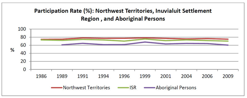 Participation rate for the Northwest Territories, Inuvialuit Settlement Region, and Aboriginal persons within the Inuvialuit Settlement Region