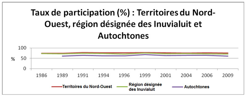 Taux de participation dans les Territoires du Nord-Ouest et la région désignée  des Inuvialuit, ainsi que chez les Autochtones vivant dans celle-ci