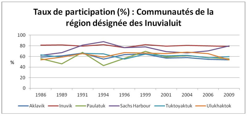 Taux de participation dans les communautés de la région désignée des Inuvialuit