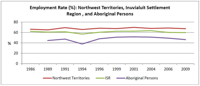 Employment rate for the Northwest Territories, the Inuvialuit Settlement  Region, and Aboriginal persons within the Inuvialuit Settlement Region