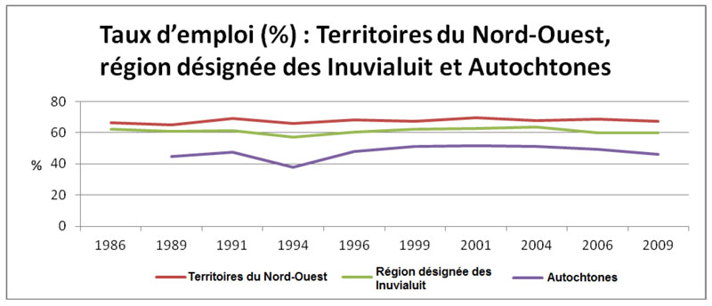 Taux d'emploi dans les Territoires du Nord-Ouest et la région désignée des  Inuvialuit, ainsi que chez les Autochtones vivant dans celle-ci