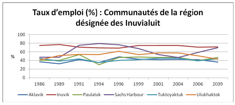 Taux d'emploi dans les communautés de la région désignée des Inuvialuit