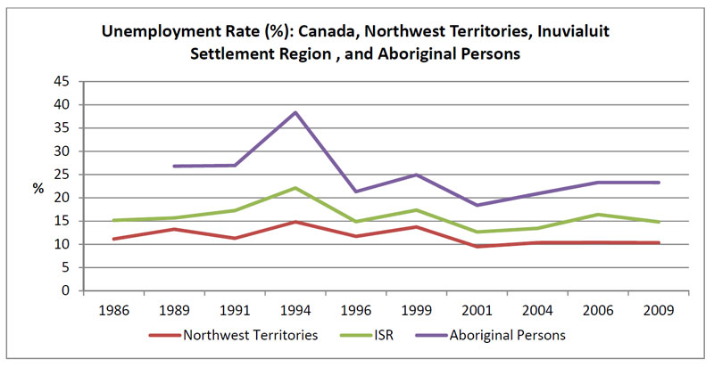 Unemployment rate for the Northwest Territories, the Inuvialuit Settlement  Region, and Aboriginal persons within the Inuvialuit Settlement Region