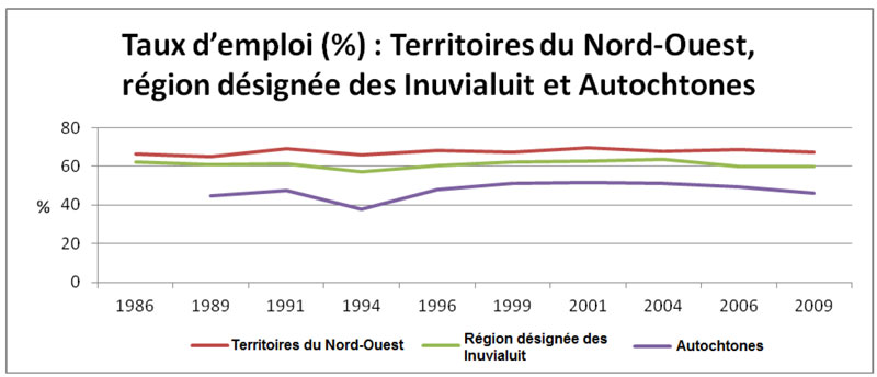 Taux de chômage dans les Territoires du Nord-Ouest et la région désignée des  Inuvialuit, ainsi que chez les Autochtones vivant dans celle-ci
