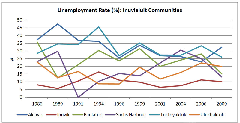 Unemployment rate for communities within Inuvialuit