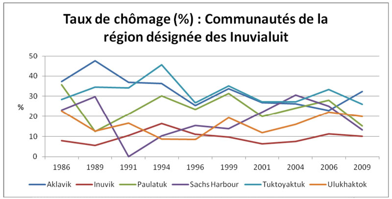 Taux de chômage dans les communautés de la région désignée des Inuvialuit