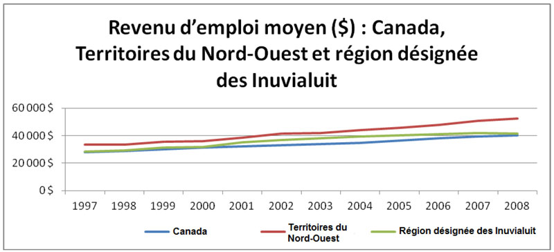 Revenu d'emploi moyen au Canada, dans les Territoires du Nord-Ouest et la  région désignée des Inuvialuit