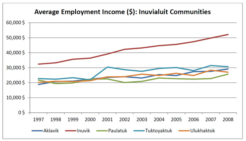 Average employment income, by individual Inuvialuit community