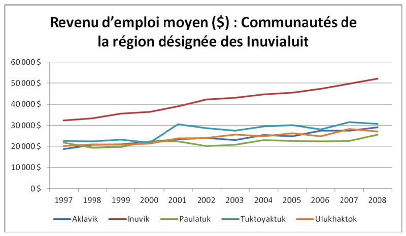 Revenu d'emploi moyen par communauté de la région désignée des Inuvialuit