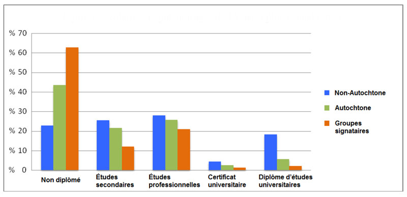 Scolarité, Population âgée de 15 ans en plus, Canada 2006