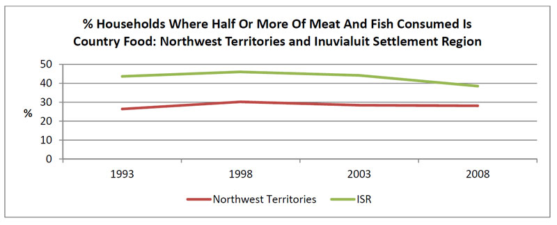 Percentage of households in the Northwest Territories and the Inuvialuit  Settlement Region where half or more of meat and fish consumed is country food