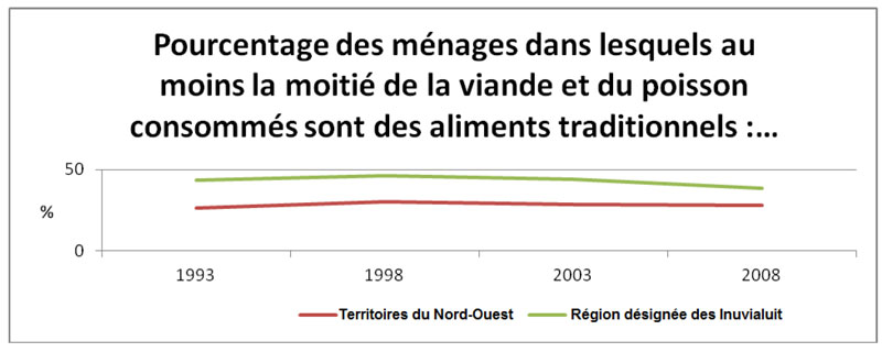 Pourcentage des ménages dans lesquels au moins la moitié de la viande et du  poisson consommés sont des aliments traditionnels dans les Territoires du  Nord-Ouest et la région désignée des Inuvialuit