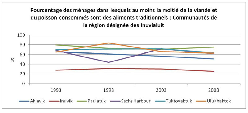 Pourcentage des ménages dans lesquels au moins la moitié de la viande et du  poisson consommés sont des aliments traditionnels dans les communautés de la  région désignée des Inuvialuit