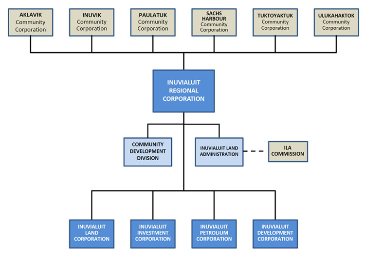 Inuvialuit Regional Corporation Structure