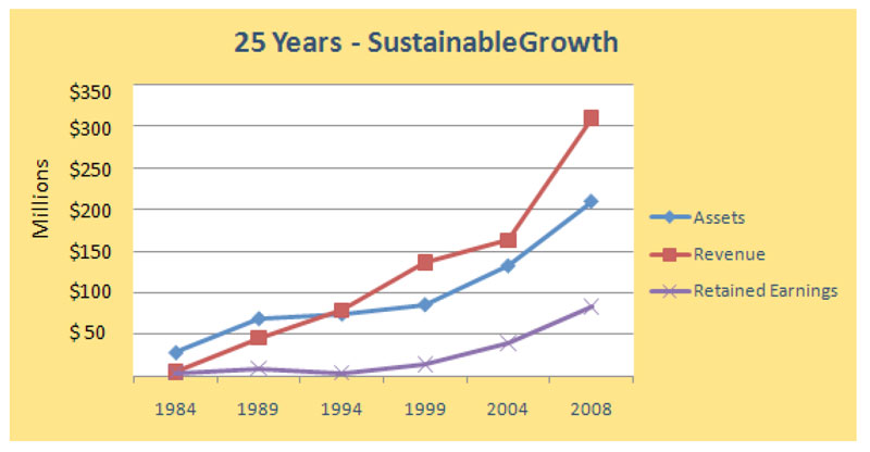 25 Years Sustainable Growth