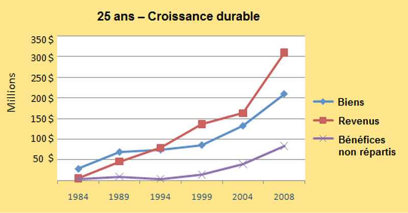 25 ans - Croissance durable