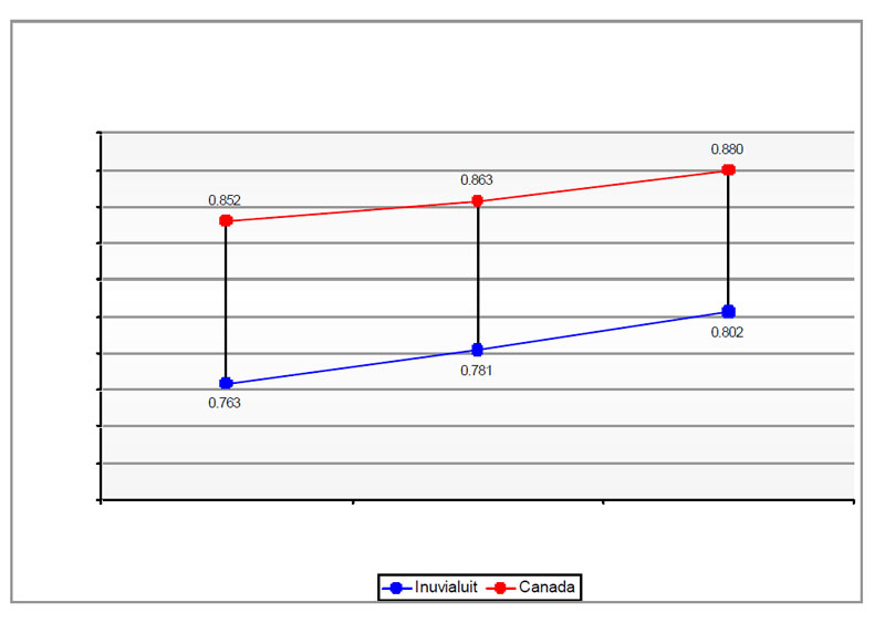 Résultat selon l'indice du  développement humain&nbsp;- moyenne canadienne et au sein de la région désignée des Inuvialuit