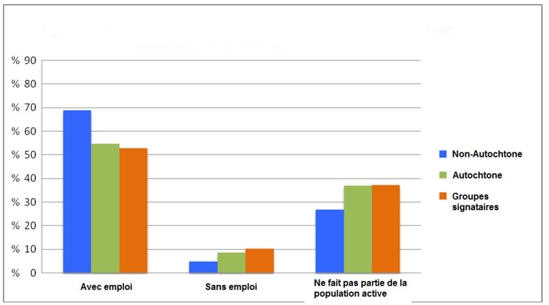 Caractéristiques de la main-d'oeuvre selon l'identité autochtone, femmes âgées de 15 à 64 ans, Canada 2006