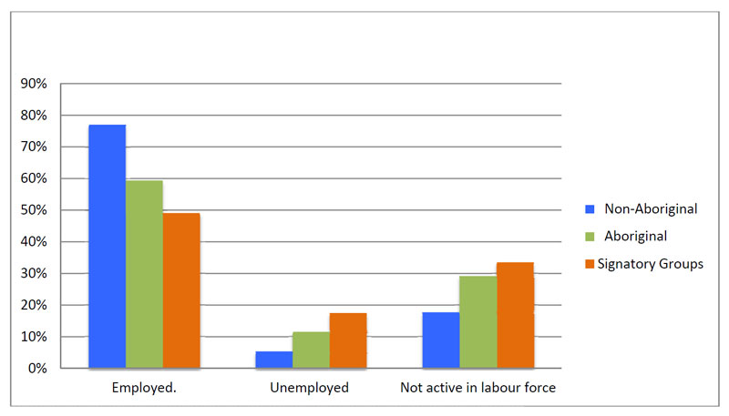 Labour Force Characteristics by Aboriginal Identity, Males, Population 15-64, Canada, 2006