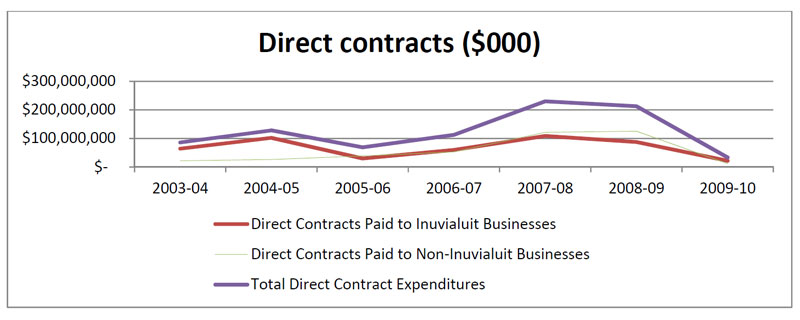 Direct contracts paid to Inuvialuit businesses, non-Inuvialuit businesses, and total direct contracts ($000)