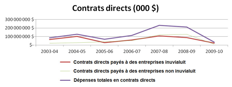 Contrats directs payés à des entreprises inuvialuites et non inuvialuites et  total des dépenses en contrats directs (000&nbsp;$)