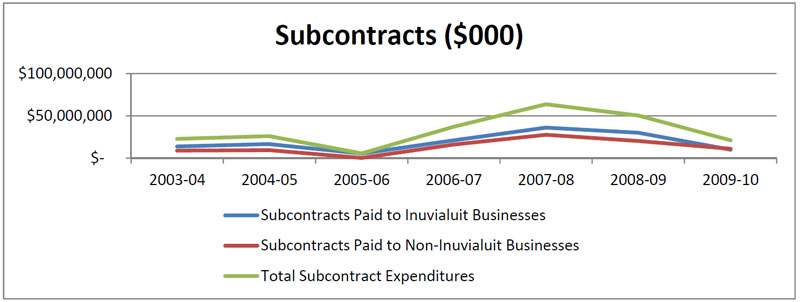 Subcontracts paid to Inuvialuit businesses, non-Inuvialuit businesses, and total subcontract expenditures ($000)