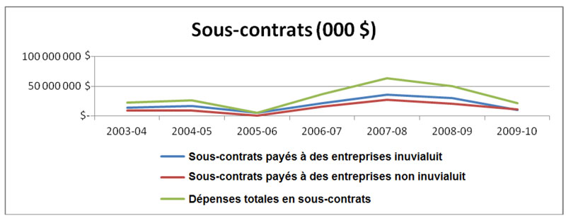 Sous-contrats payés à des entreprises inuvialuites et non inuvialuites et total  des dépenses en sous-contrats (000&nbsp;$)