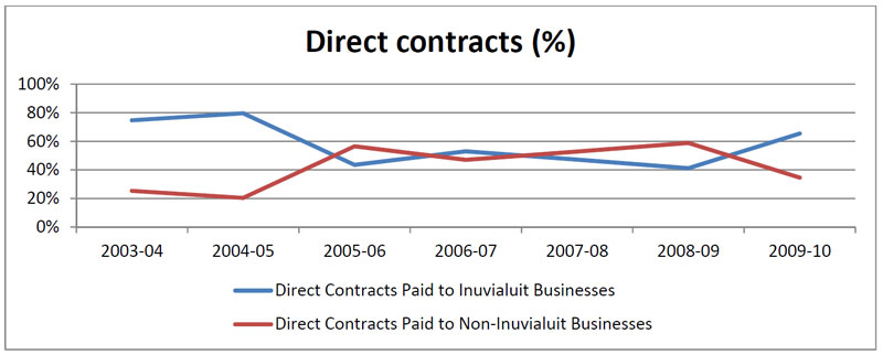 Percentage of total direct contract expenditures paid to Inuvialuit businesses and non-Inuvialuit businesses