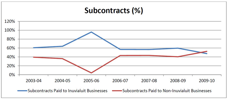 Percentage of total subcontracts paid to Inuvialuit businesses and non-Inuvialuit businesses