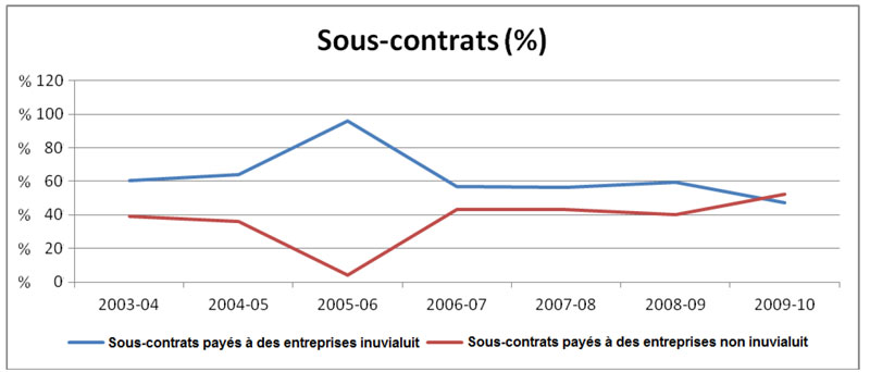 Pourcentage des sous-contrats payés à des entreprises inuvialuites et non  inuvialuites