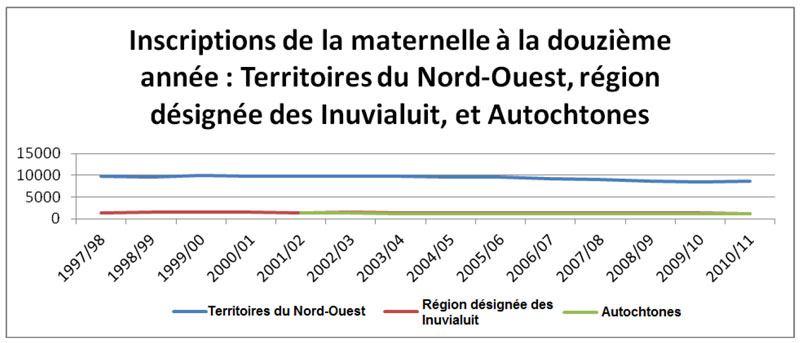 Inscriptions de la maternelle jusqu'à la 12e année dans les  Territoires du Nord-Ouest et la région désignée des Inuvialuit, ainsi que chez  les Autochtones vivant dans celle-ci