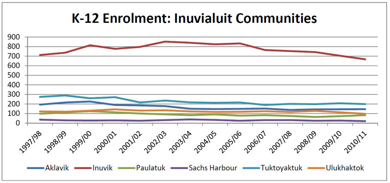 K-12 Enrolment, broken down according to various Inuvialuit Settlement  Region communities