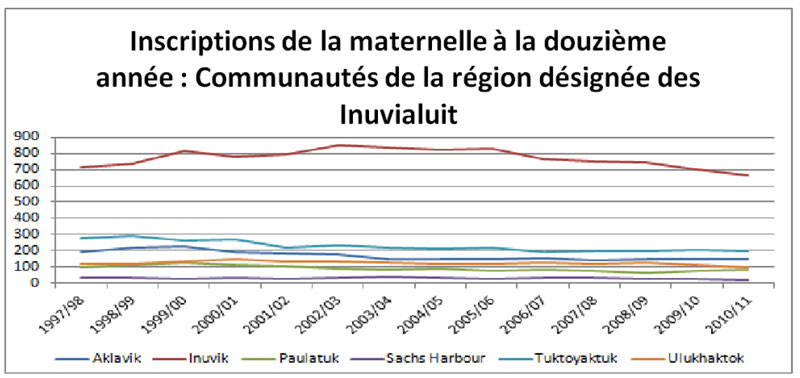 Inscriptions de la maternelle jusqu'à la 12e&nbsp;année ventilées  selon différentes communautés de la région désignée des Inuvialuit