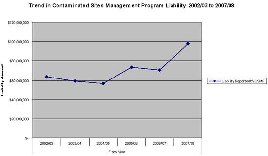 Trends in Northern Contaminated Sites Liability 2002-2003