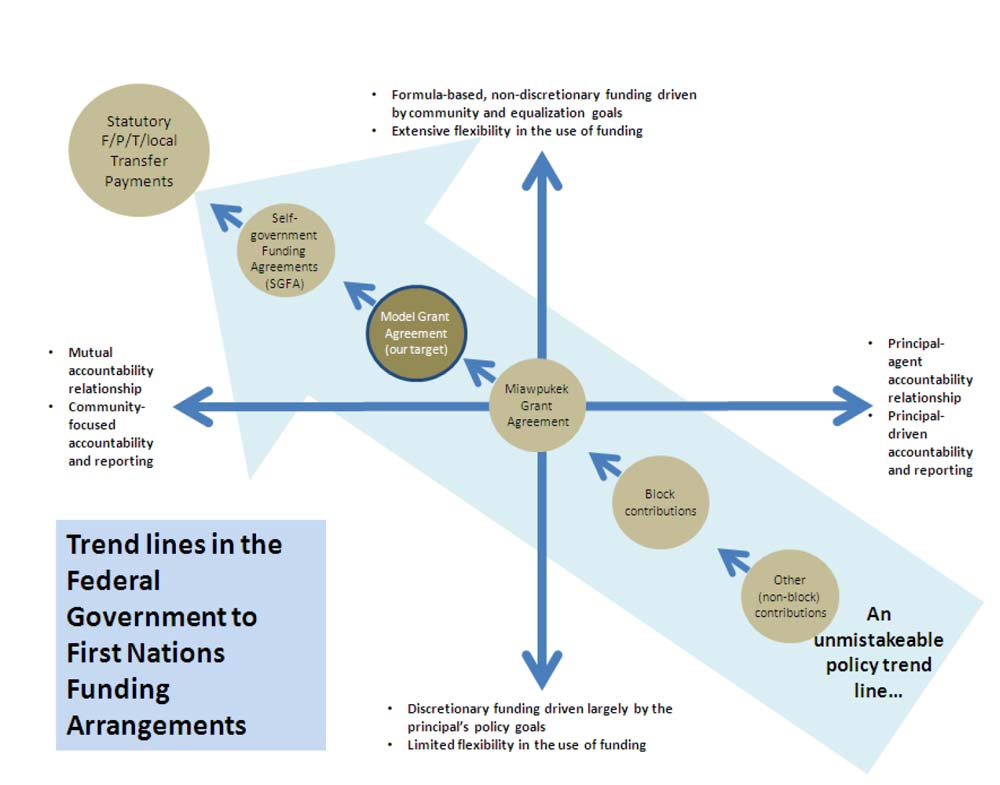Trend line in the Federal Government to First Nations Funding Arrangements