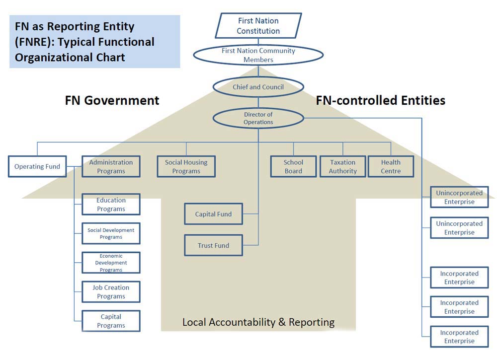 FN as Reporting Entity (FNRE) Typical Functional Organizational Chart