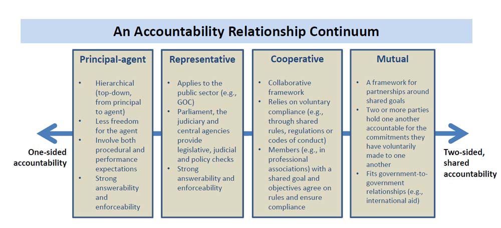 An Accountability Relationship Continuum