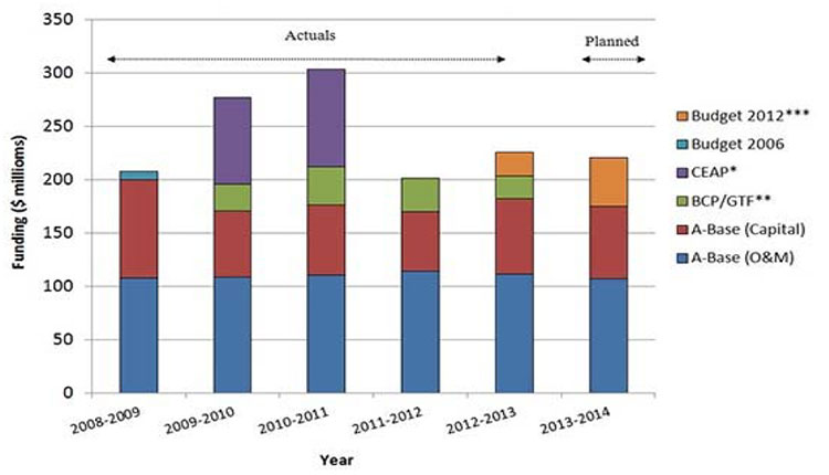 Actual Spending for  Educational Facilities, 2008-09 to 2012-13 and Planned Spending for Educational  Facilities, 2013-14