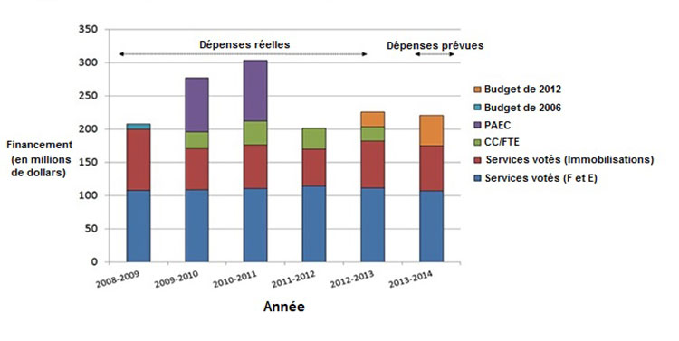 Dépenses réelles pour les installations d'enseignement, 2008-2009 à 2012-2013, et dépenses prévues pour les installations d'enseignement, 2013-2014