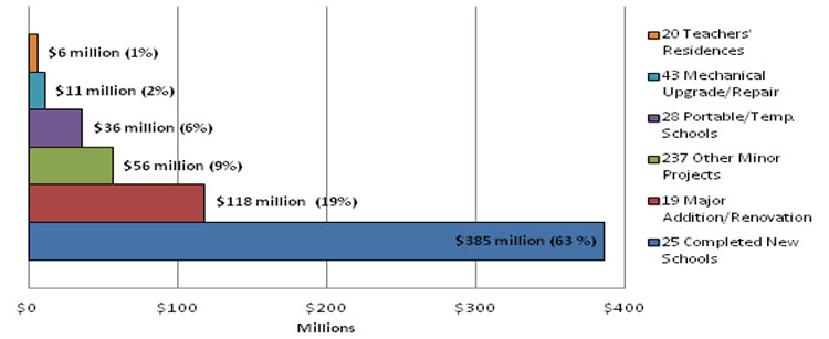 Education Facilities Capital Projects (2008-09 to 2012-13)