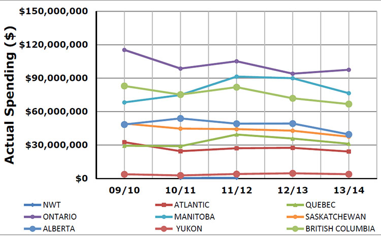 Spending for Other Community Infrastructure, 2009-10 to 2013-14