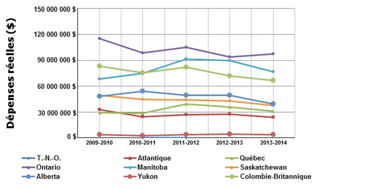 Dépenses pour les autres infrastructures communautaires,  2009-2010 à 2013-2014