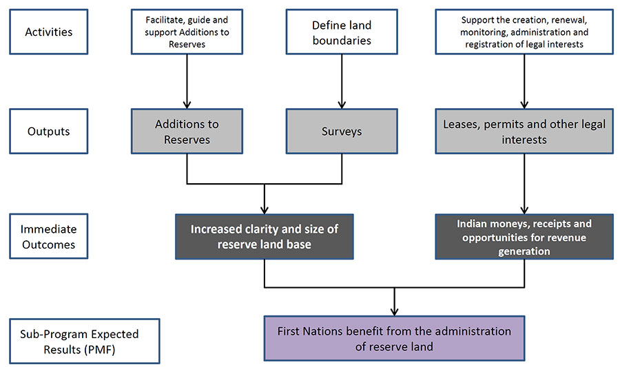 Logic Model for 3.2.3 Administration of Reserve Land